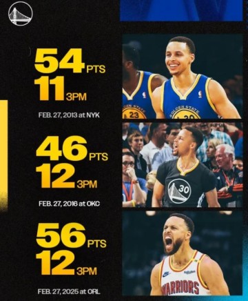 必发体育-场均12记三分+52分！2月28库里日的三分之神太疯狂